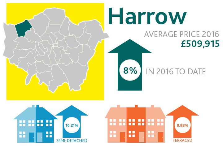 Harrow average property prices 2016