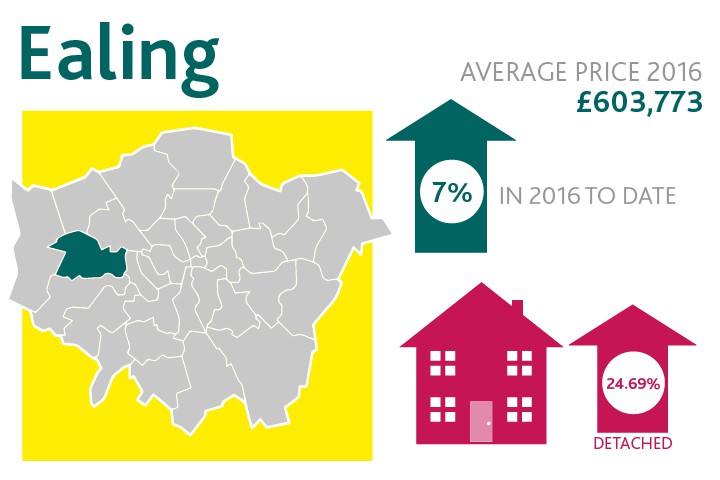 Ealing average property prices 2016