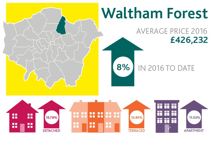 Waltham Forest average property prices 2016