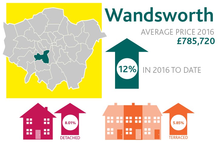 Wandsworth average property prices 2016