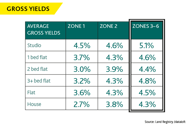 gross rental yields by percentage and property type