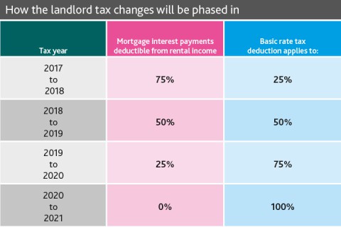landlord tax changes phases table