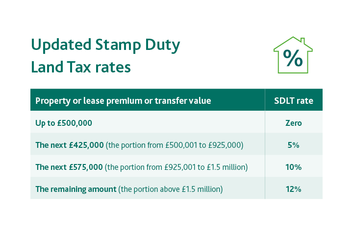 Stamp Duty Land Tax temporary reduced rates explained Foxtons