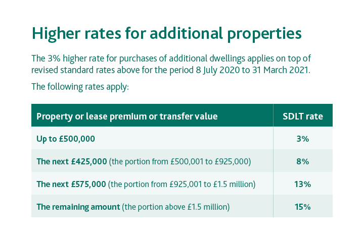 Stamp Duty Land Tax temporary reduced rates explained Foxtons