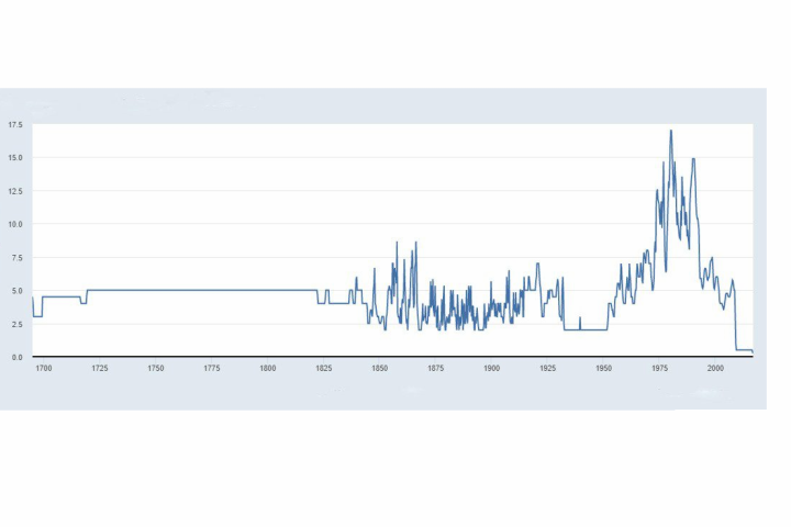 Graph of the Bank of England base rate showing lowest interest rate in 300 years