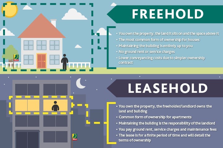 assignment of lease vs leasehold mortgage